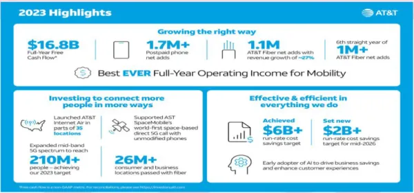 Chart detailing AT&T profit and customer growth